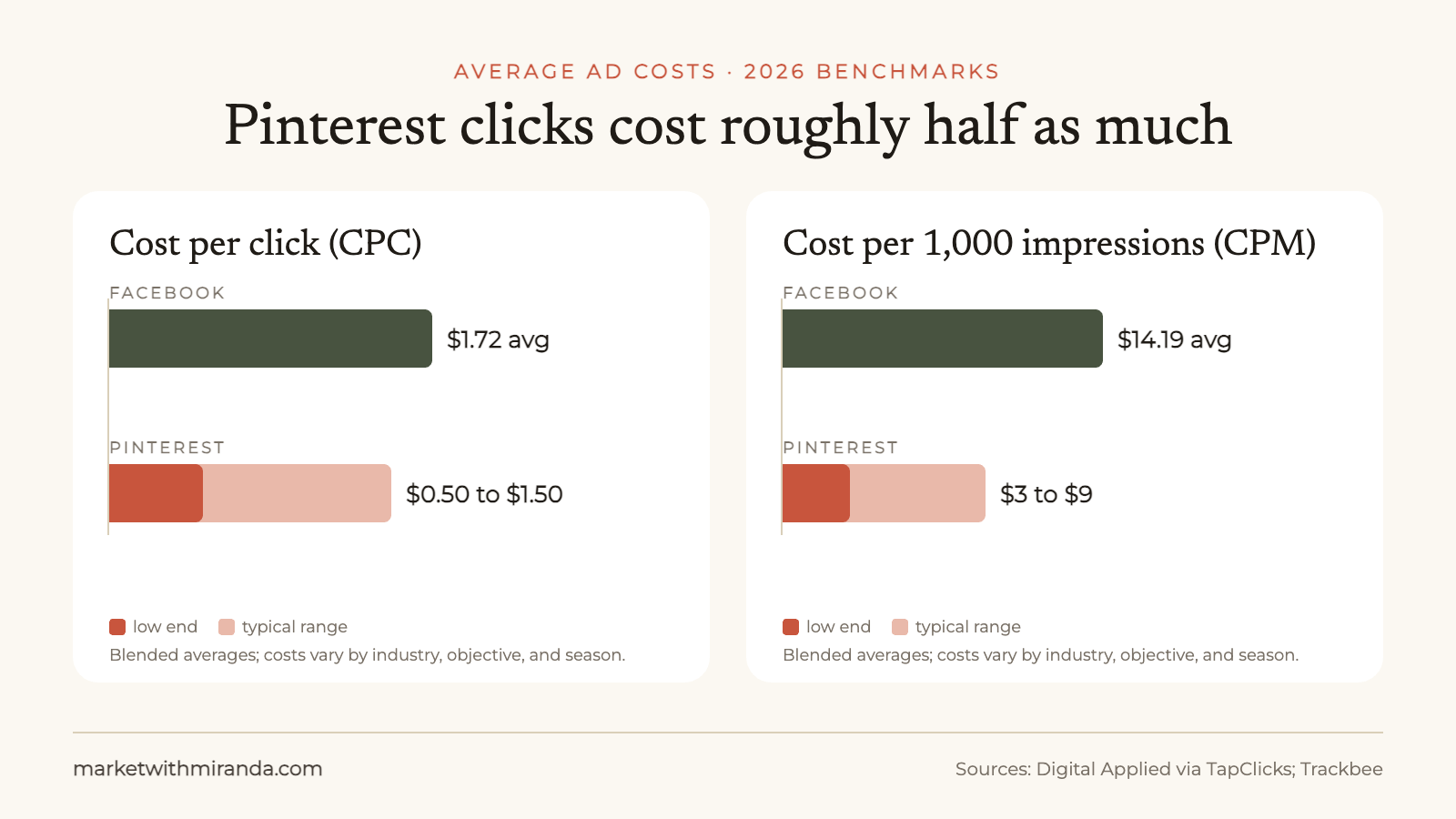 Bar chart of 2026 ad costs: Facebook average CPC $1.72 and CPM $14.19 versus Pinterest CPC range $0.50 to $1.50 and CPM range $3 to $9