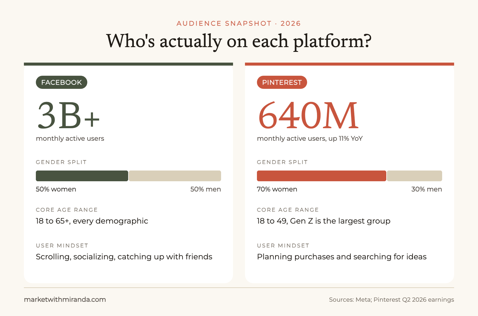 Comparison graphic: Facebook has over 3 billion monthly users with an even gender split and ages 18 to 65+, while Pinterest has 640 million users, about 70% women, ages 18 to 49, who come to plan purchases