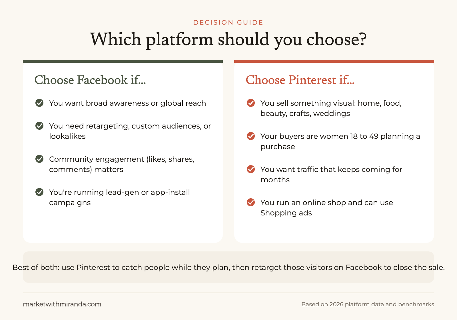 Decision guide graphic: choose Facebook for reach, retargeting, engagement and lead gen; choose Pinterest for visual products, women 18 to 49, long-lasting traffic and Shopping ads